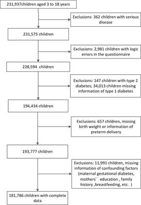 Preterm Birth and Birth Weight and the Risk of Type 1 Diabetes in Chinese Children